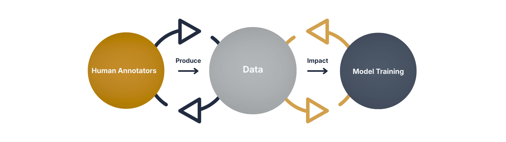 high quality data training for ml